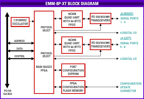 Emerald-MM-8P-XT: I/O Expansion Modules, Rugged, wide-temperature PC/104, PC/104-<i>Plus</i>, PCIe/104 / OneBank, PCIe Minicard, and FeaturePak modules featuring standard and optoisolated RS-232/422/485 serial interfaces, Ethernet, CAN bus, and digital I/O functions., PC/104